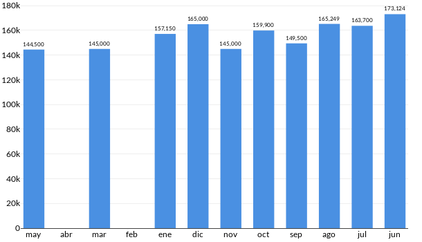 Precios del Fiat UNO en los últimos meses
