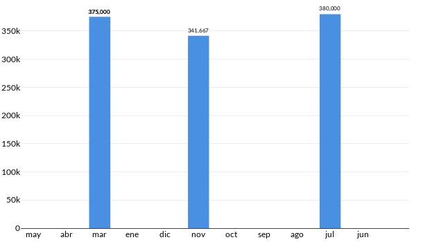 Precios del Ford Ecosport Titanium en los últimos meses