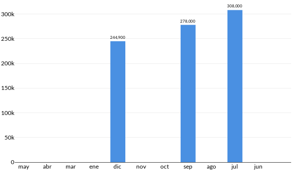 Precios del Ford Edge SEL en los últimos meses