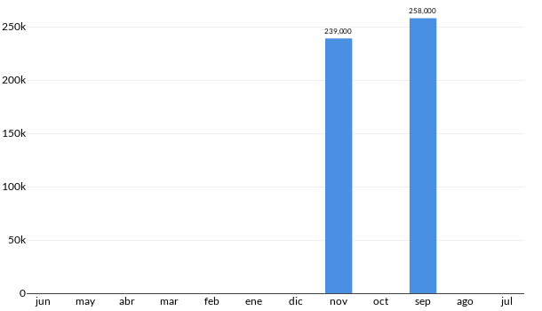 Precios del Ford Escape S en los últimos meses