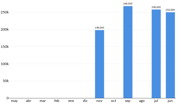 Precios del Ford Escape SE Advance en los últimos meses