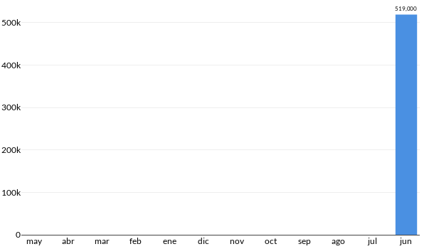 Precios del Ford Escape Titanium en los últimos meses
