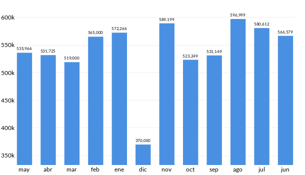 Precios del Ford Explorer en los últimos meses