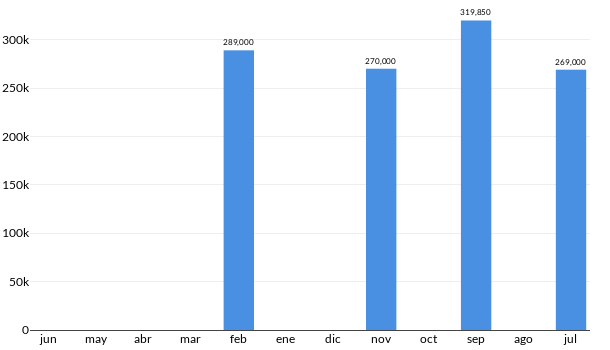 Precios del Ford Explorer Limited en los últimos meses