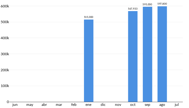 Precios del Ford Explorer Limited en los últimos meses