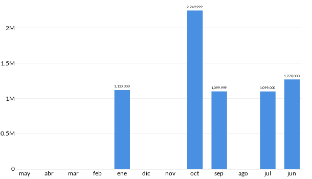 Precios del Ford F 250 en los últimos meses