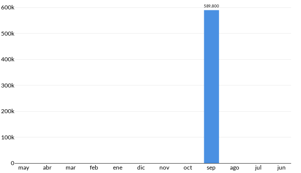 Precios del Ford F 550 en los últimos meses
