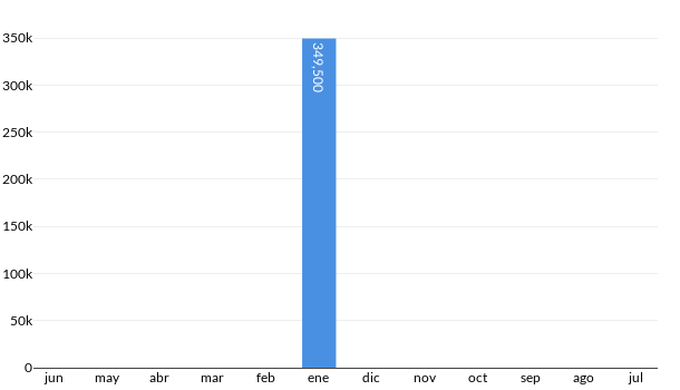 Precios del Ford F 550 CAJA SECA en los últimos meses