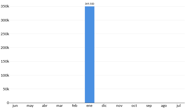 Precios del Ford F 550 CAJA SECA en los últimos meses