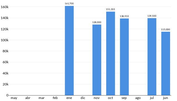 Precios del Ford Fiesta en los últimos meses