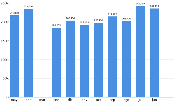 Precios del Ford Fiesta en los últimos meses