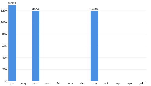 Precios del Ford Fiesta Ikon en los últimos meses