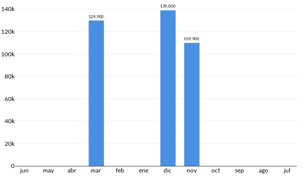 Precios del Ford Fiesta Ikon en los últimos meses