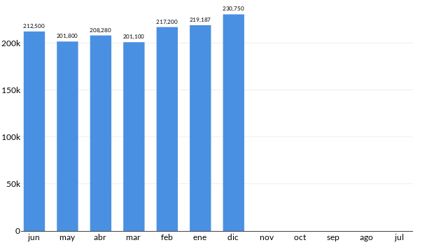 Precios del Ford Figo en los últimos meses