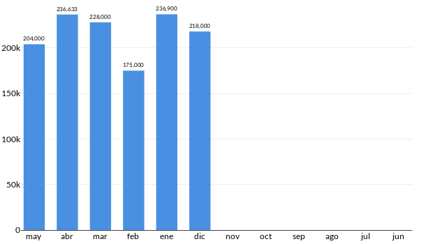 Precios del Ford Figo en los últimos meses