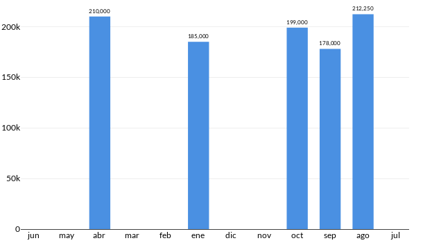 Precios del Ford Figo Energy en los últimos meses