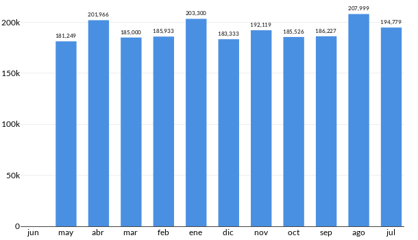 Precios del Ford Figo Sedán en los últimos meses