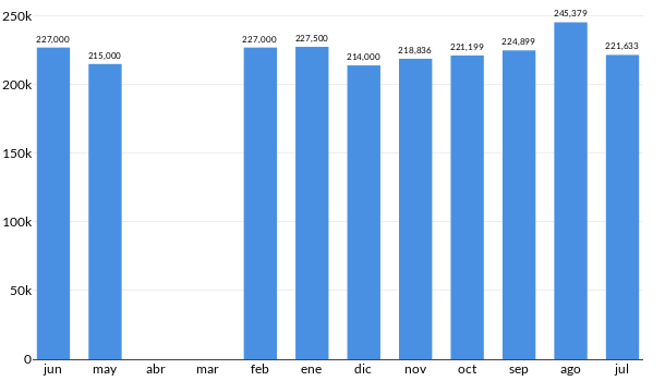 Precios del Ford Figo Sedán en los últimos meses
