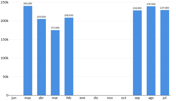 Precios del Ford Figo Titanium en los últimos meses