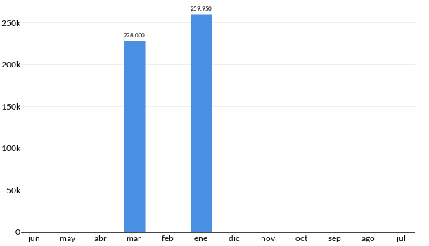 Precios del Ford Figo Titanium en los últimos meses