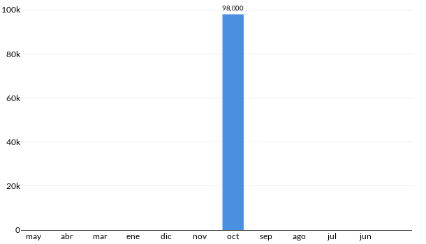 Precios del Ford Focus SE en los últimos meses