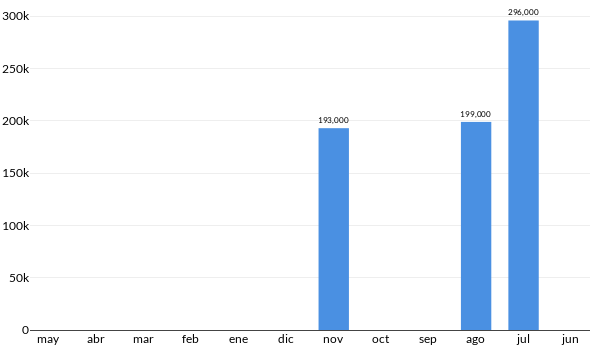 Precios del Ford Focus SE en los últimos meses