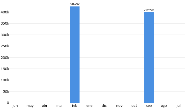 Precios del Ford FUSION HYBRID en los últimos meses