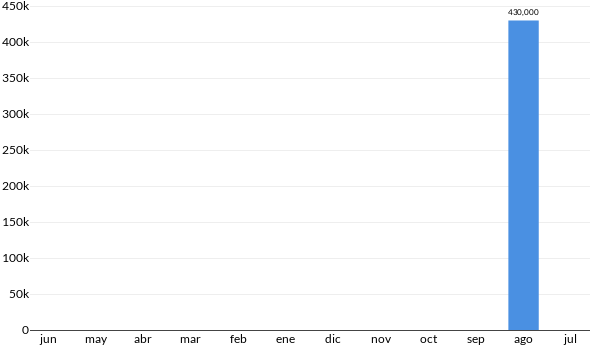 Precios del Ford FUSION HYBRID en los últimos meses
