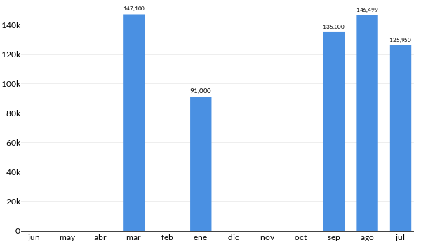 Precios del Ford Ikon en los últimos meses