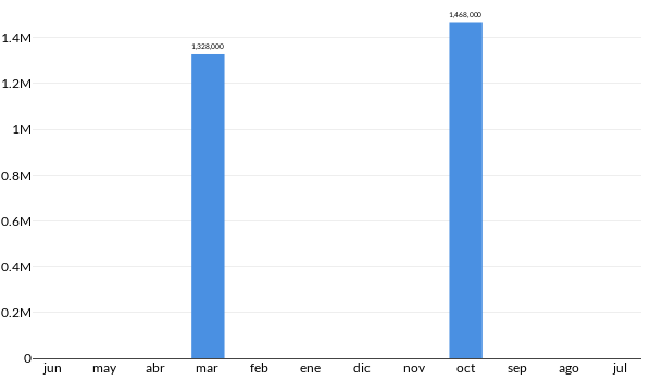 Precios del Ford Lobo Limited HEV en los últimos meses