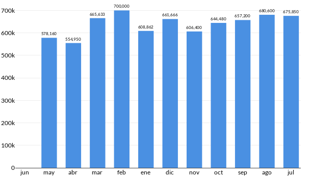 Precios del Ford Maverick en los últimos meses
