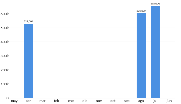 Precios del Ford Maverick XLT FWD en los últimos meses