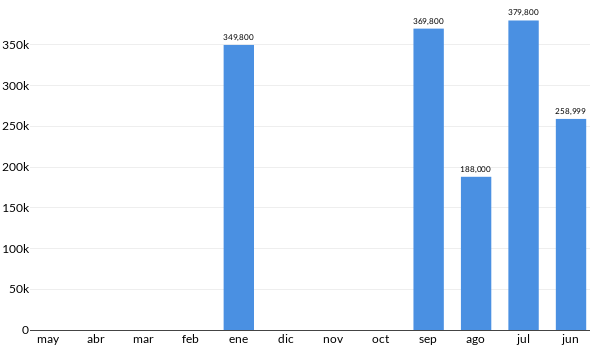 Precios del Ford Mustang en los últimos meses