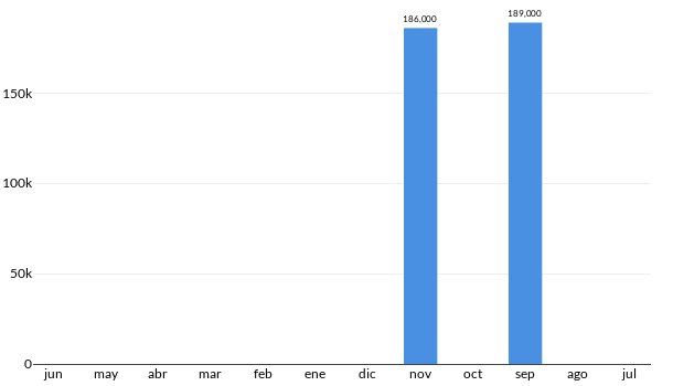 Precios del Ford Mustang GT en los últimos meses