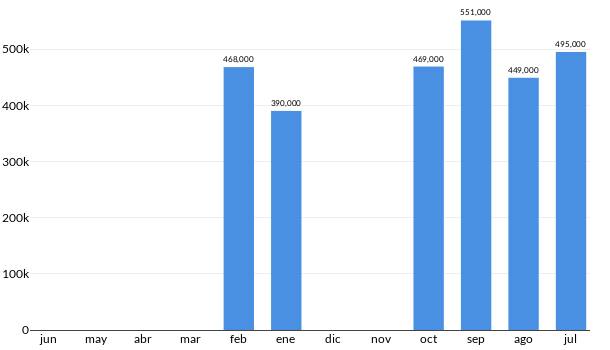 Precios del Ford Ranger XLT 4x2 en los últimos meses