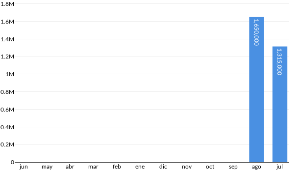 Precios del Ford Shelby GT350 en los últimos meses