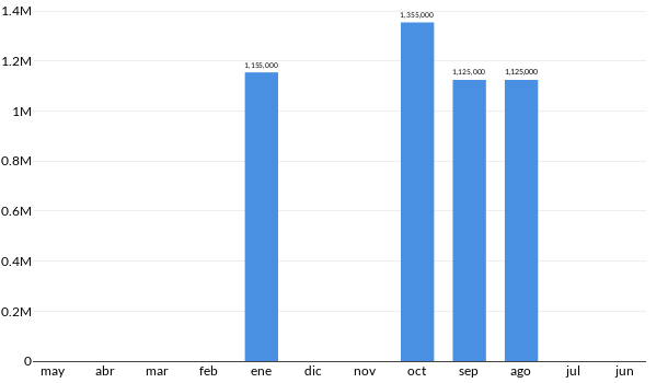 Precios del Ford Super Duty en los últimos meses