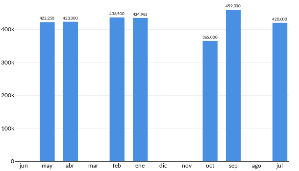 Precios del Ford Transit en los últimos meses