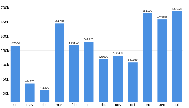Precios del Ford Transit en los últimos meses