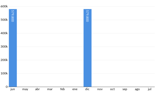 Precios del Freightliner FL 360 en los últimos meses