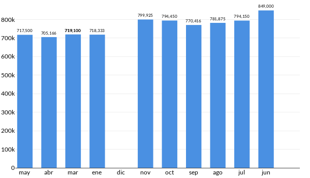 Precios del GMC Acadia en los últimos meses