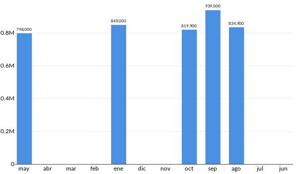 Precios del GMC Acadia en los últimos meses