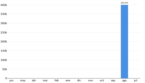Precios del GMC Denali en los últimos meses