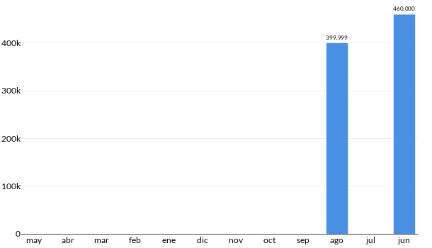 Precios del GMC Denali en los últimos meses
