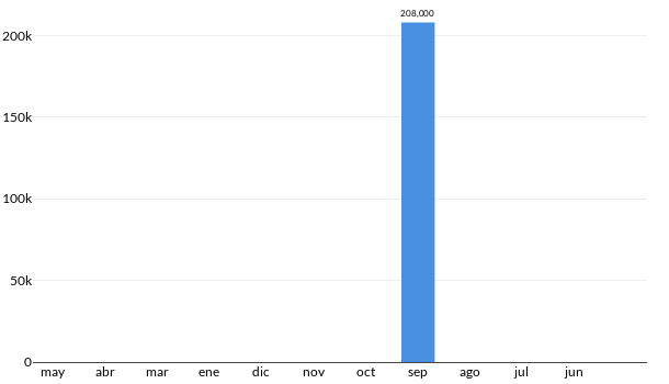 Precios del GMC Savana en los últimos meses