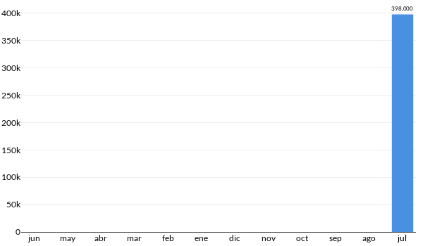 Precios del GMC Savana en los últimos meses