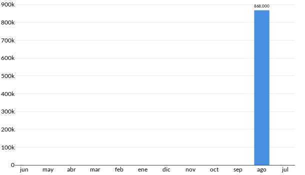 Precios del GMC Sierra Crew Cab en los últimos meses