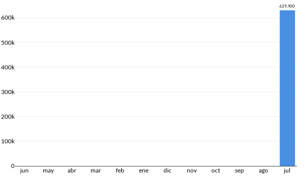 Precios del GMC Sierra Pick Up en los últimos meses