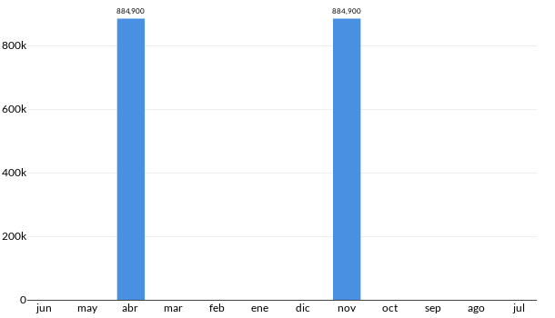 Precios del GMC Sierra Reg Cab en los últimos meses