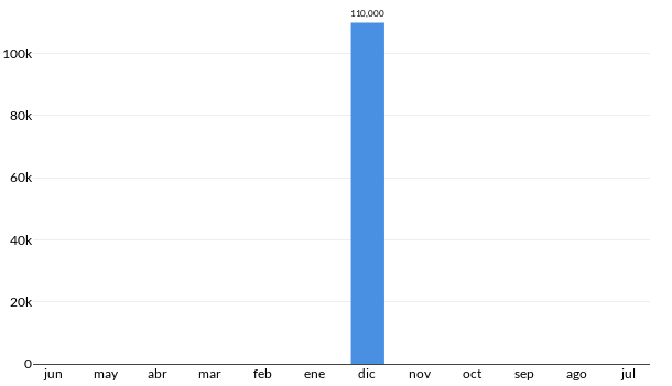 Precios del GMC Sonoma en los últimos meses